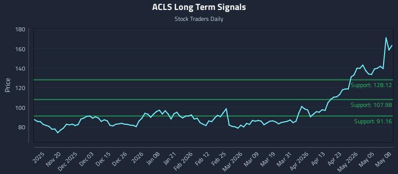 ACLS Long Term Analysis for May 11 2026