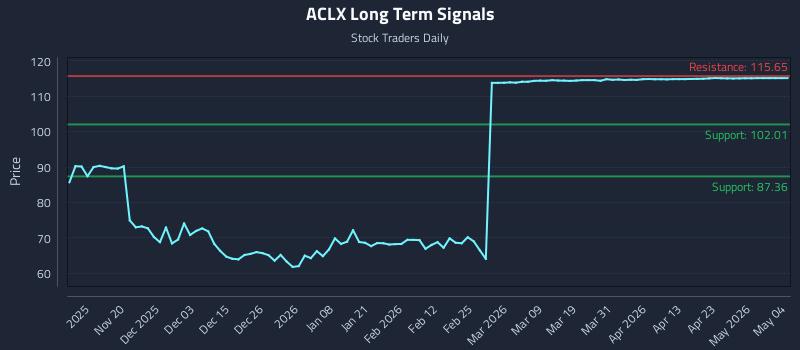 ACLX Long Term Analysis for May 11 2026