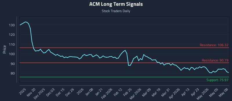ACM Long Term Analysis for May 11 2026