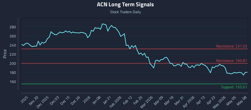 ACN Long Term Analysis for May 11 2026