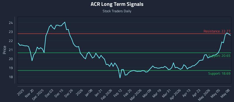 ACR Long Term Analysis for May 11 2026 ACR Long Term Analysis for May 11 2026