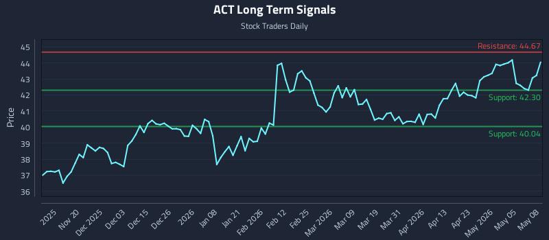 ACT Long Term Analysis for May 11 2026 ACT Long Term Analysis for May 11 2026