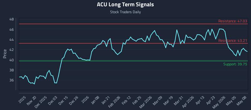 ACU Long Term Analysis for May 11 2026