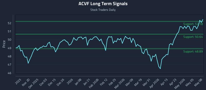 ACVF Long Term Analysis for May 11 2026