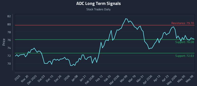 ADC Long Term Analysis for May 11 2026