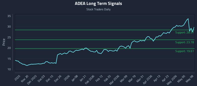 ADEA Long Term Analysis for May 11 2026