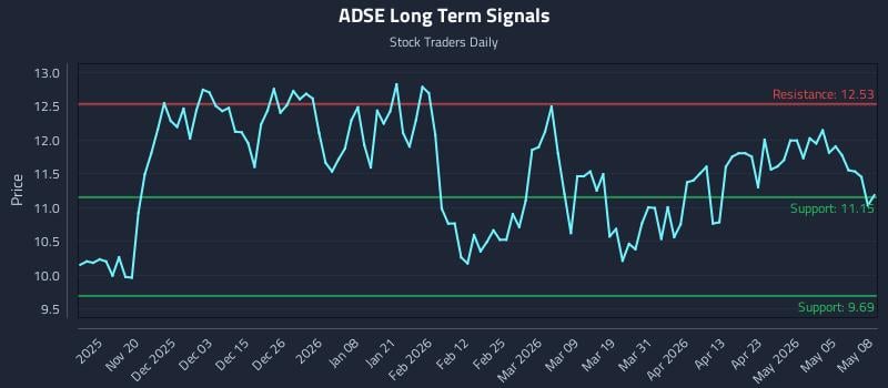 ADSE Long Term Analysis for May 11 2026