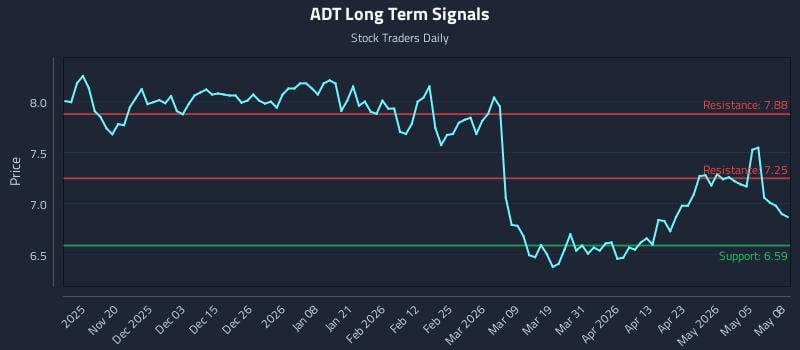 ADT Long Term Analysis for May 11 2026