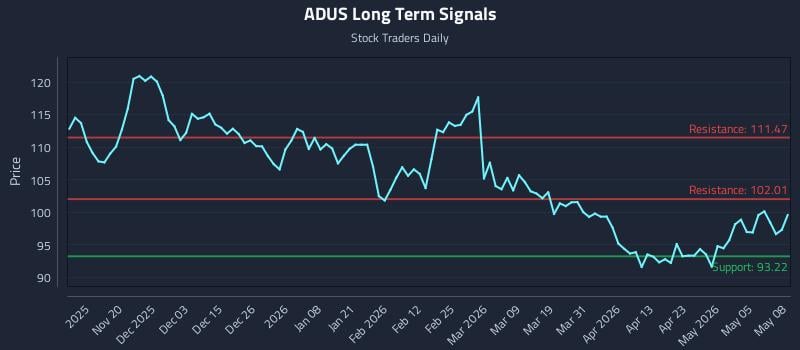 ADUS Long Term Analysis for May 11 2026
