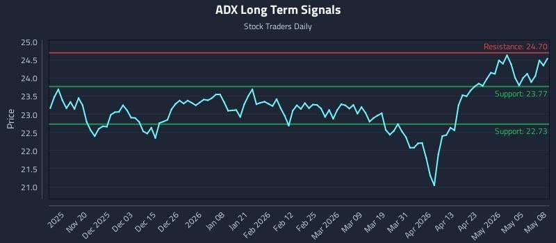 ADX Long Term Analysis for May 11 2026