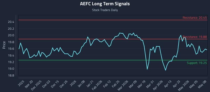 AEFC Long Term Analysis for May 11 2026 AEFC Long Term Analysis for May 11 2026