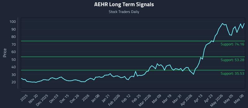 AEHR Long Term Analysis for May 11 2026 AEHR Long Term Analysis for May 11 2026