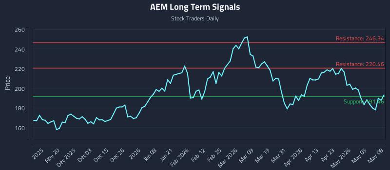AEM Long Term Analysis for May 11 2026