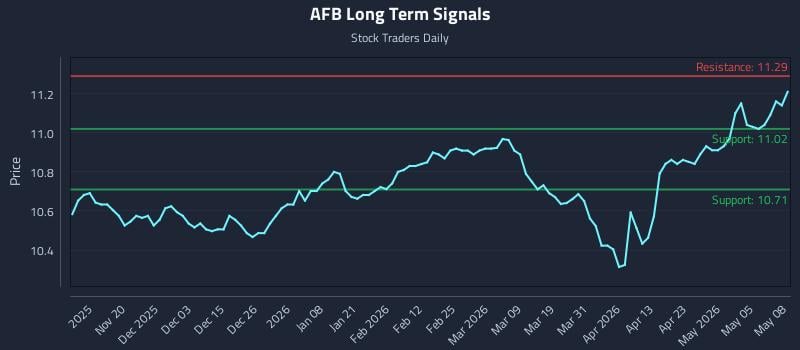 AFB Long Term Analysis for May 11 2026