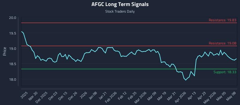 AFGC Long Term Analysis for May 11 2026