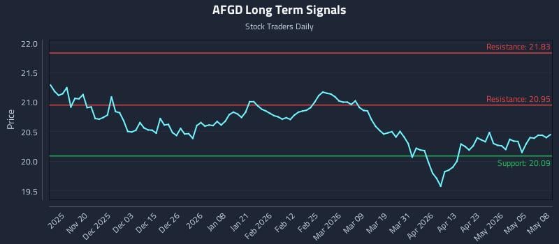 AFGD Long Term Analysis for May 11 2026