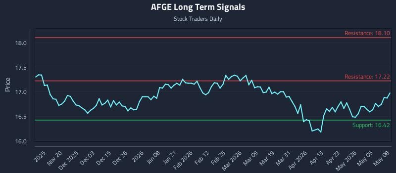 AFGE Long Term Analysis for May 11 2026