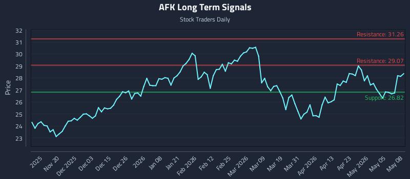 AFK Long Term Analysis for May 11 2026 AFK Long Term Analysis for May 11 2026