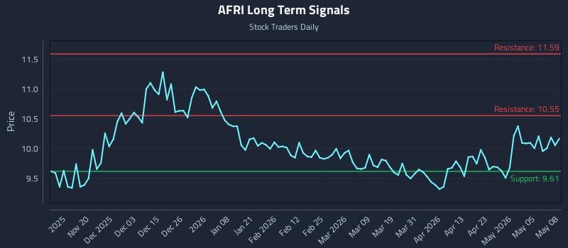 AFRI Long Term Analysis for May 11 2026