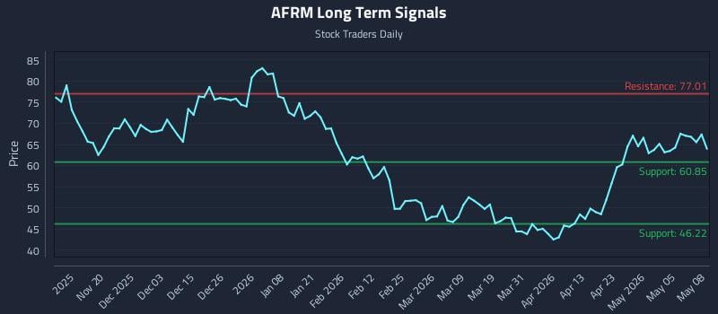 AFRM Long Term Analysis for May 11 2026