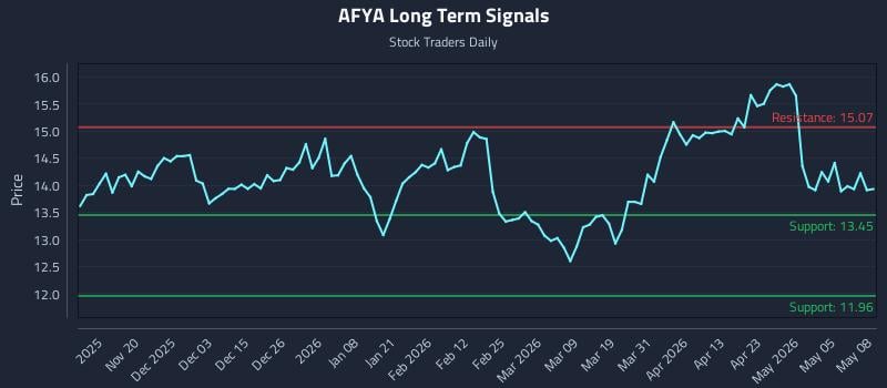 AFYA Long Term Analysis for May 11 2026