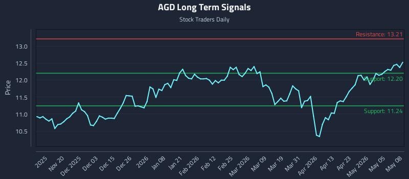 AGD Long Term Analysis for May 11 2026 AGD Long Term Analysis for May 11 2026
