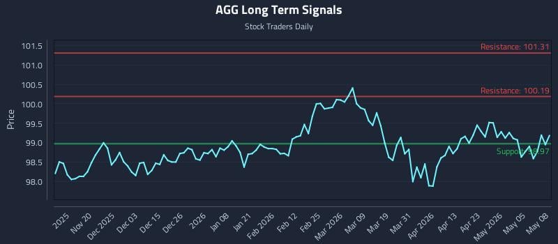 AGG Long Term Analysis for May 11 2026