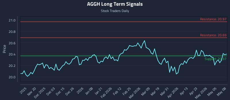 AGGH Long Term Analysis for May 11 2026