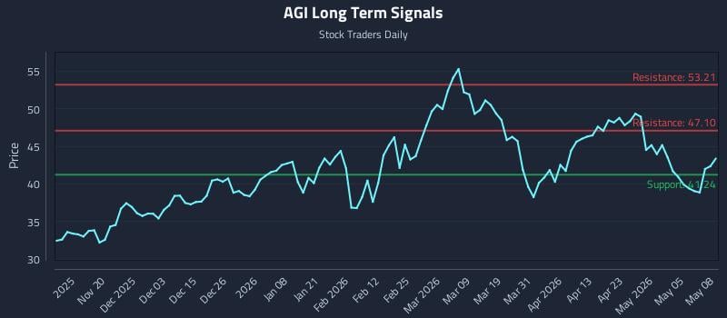 AGI Long Term Analysis for May 11 2026