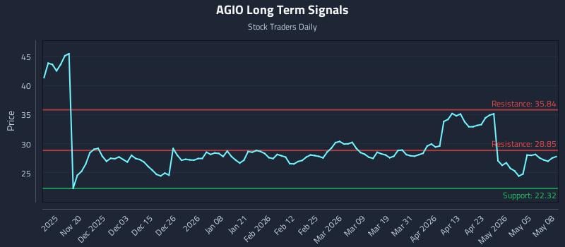 AGIO Long Term Analysis for May 11 2026