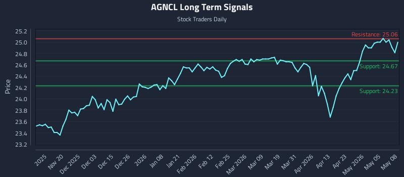 AGNCL Long Term Analysis for May 11 2026