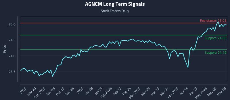 AGNCM Long Term Analysis for May 11 2026