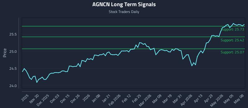 AGNCN Long Term Analysis for May 11 2026 AGNCN Long Term Analysis for May 11 2026