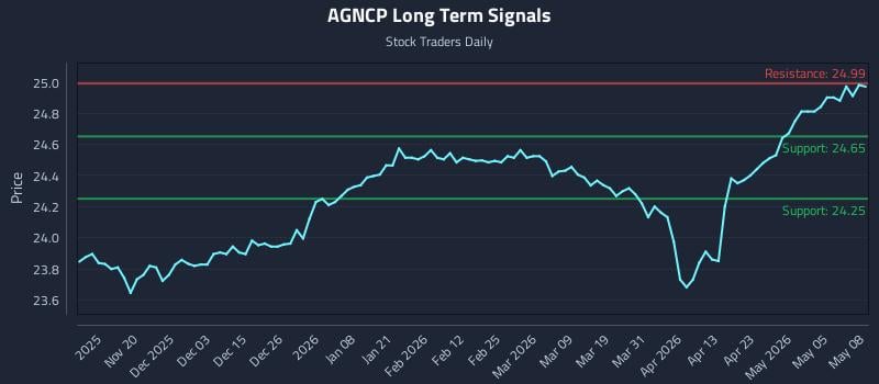 AGNCP Long Term Analysis for May 11 2026