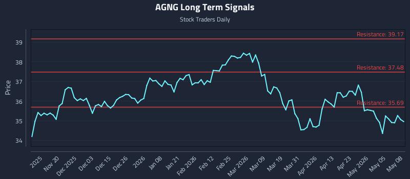 AGNG Long Term Analysis for May 11 2026