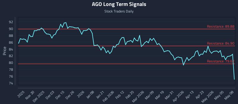 AGO Long Term Analysis for May 11 2026