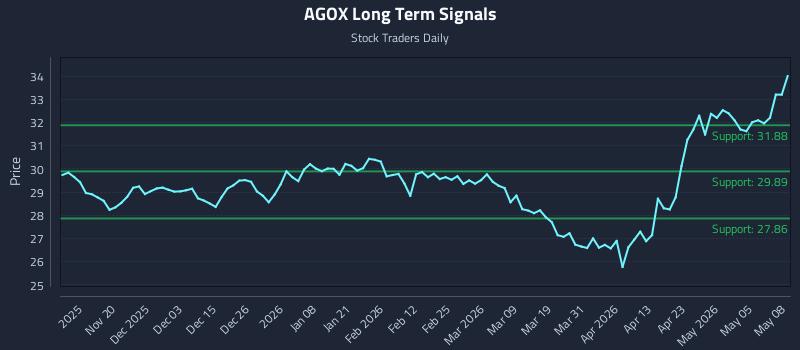 AGOX Long Term Analysis for May 11 2026