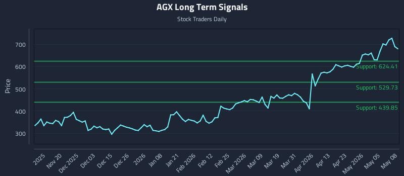 AGX Long Term Analysis for May 11 2026