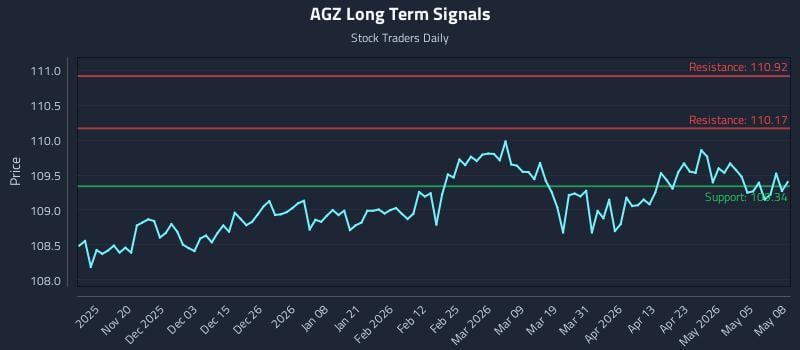 AGZ Long Term Analysis for May 11 2026