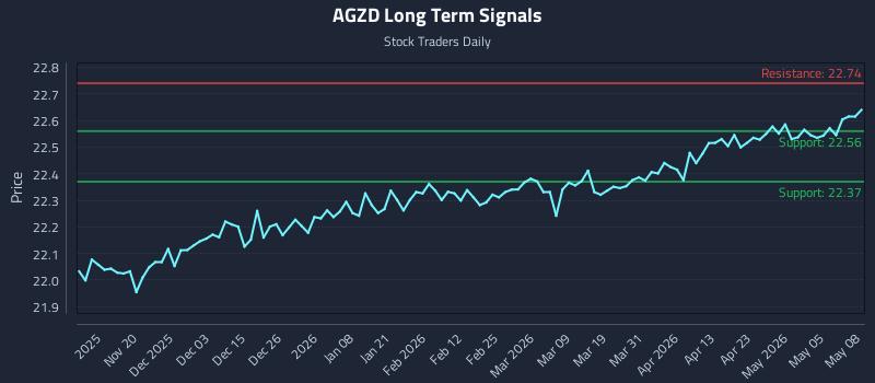 AGZD Long Term Analysis for May 11 2026