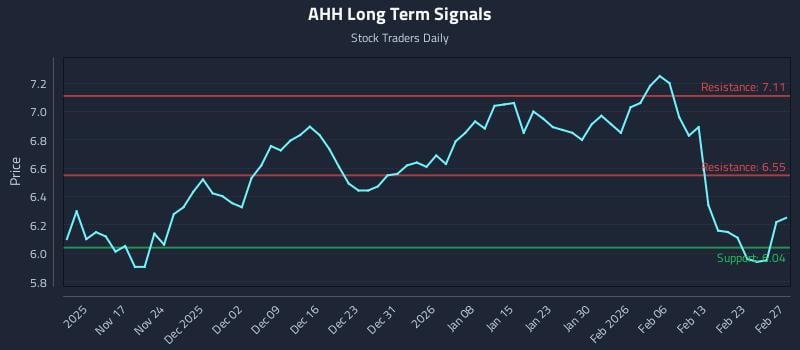 AHH Long Term Analysis for May 11 2026