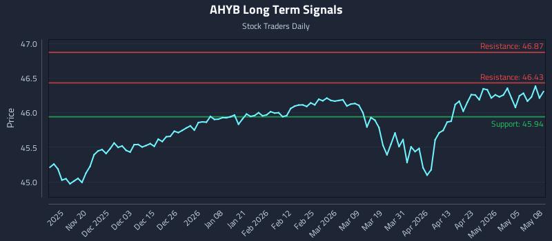 AHYB Long Term Analysis for May 11 2026 AHYB Long Term Analysis for May 11 2026