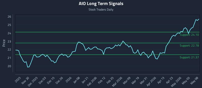 AIO Long Term Analysis for May 11 2026 AIO Long Term Analysis for May 11 2026