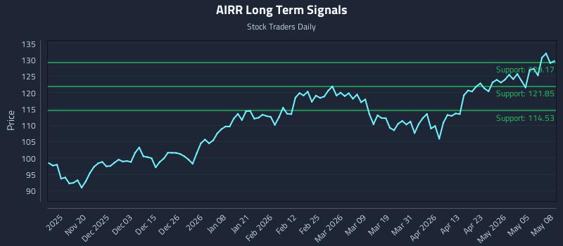AIRR Long Term Analysis for May 11 2026