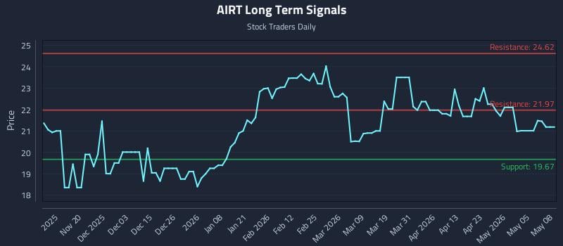 AIRT Long Term Analysis for May 11 2026