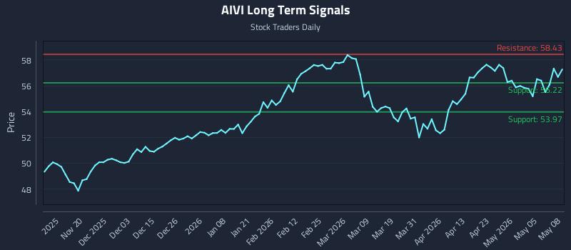 AIVI Long Term Analysis for May 11 2026