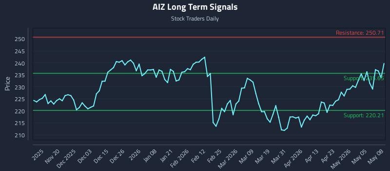 AIZ Long Term Analysis for May 11 2026