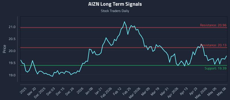 AIZN Long Term Analysis for May 11 2026