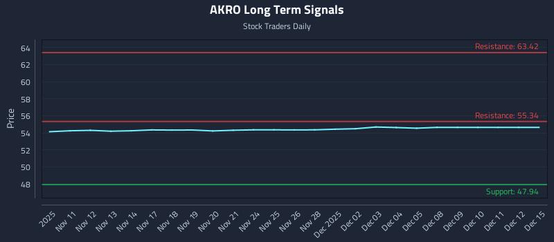 AKRO Long Term Analysis for May 11 2026