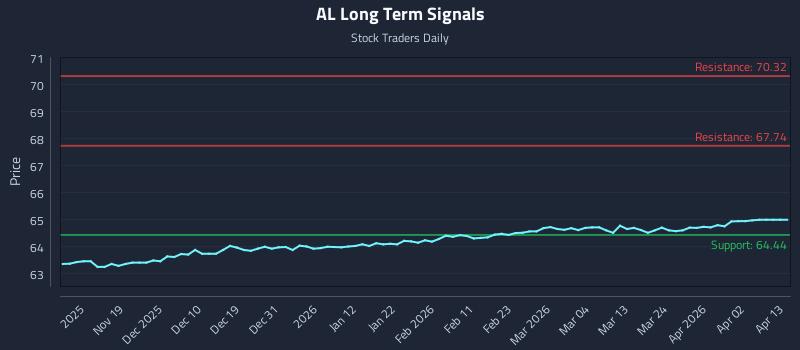 AL Long Term Analysis for May 11 2026 AL Long Term Analysis for May 11 2026